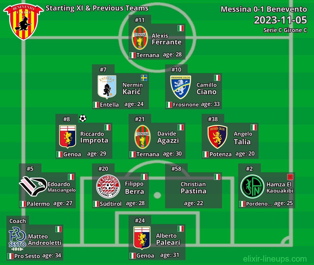 Benevento Starting XI & Previous Teams 2023-11-05