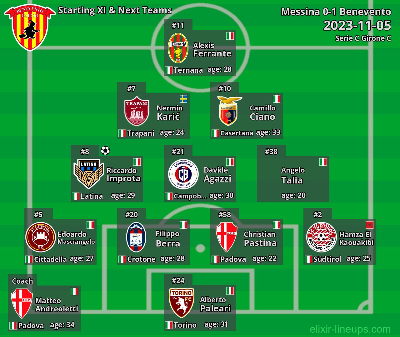 Benevento Starting XI & Next Teams 2023-11-05