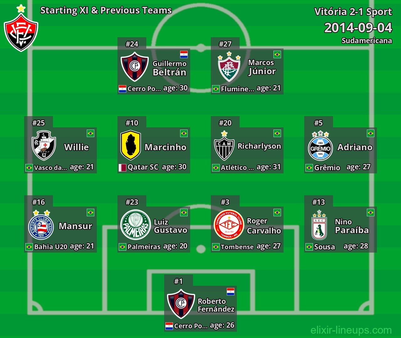 Vitória Starting XI & Previous Teams 2014-09-04