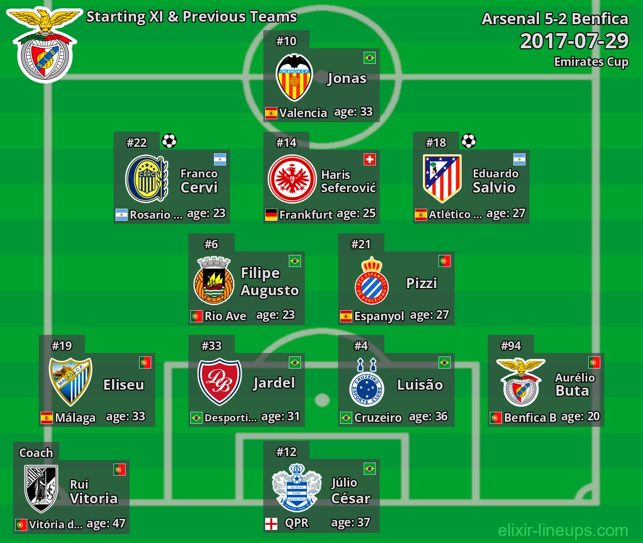 Benfica Starting XI & Previous Teams 2017-07-29
