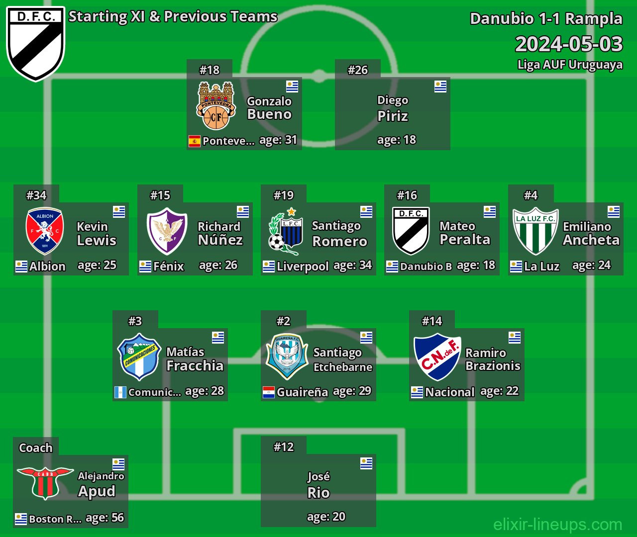 Danubio Starting XI & Previous Teams 2024-05-03