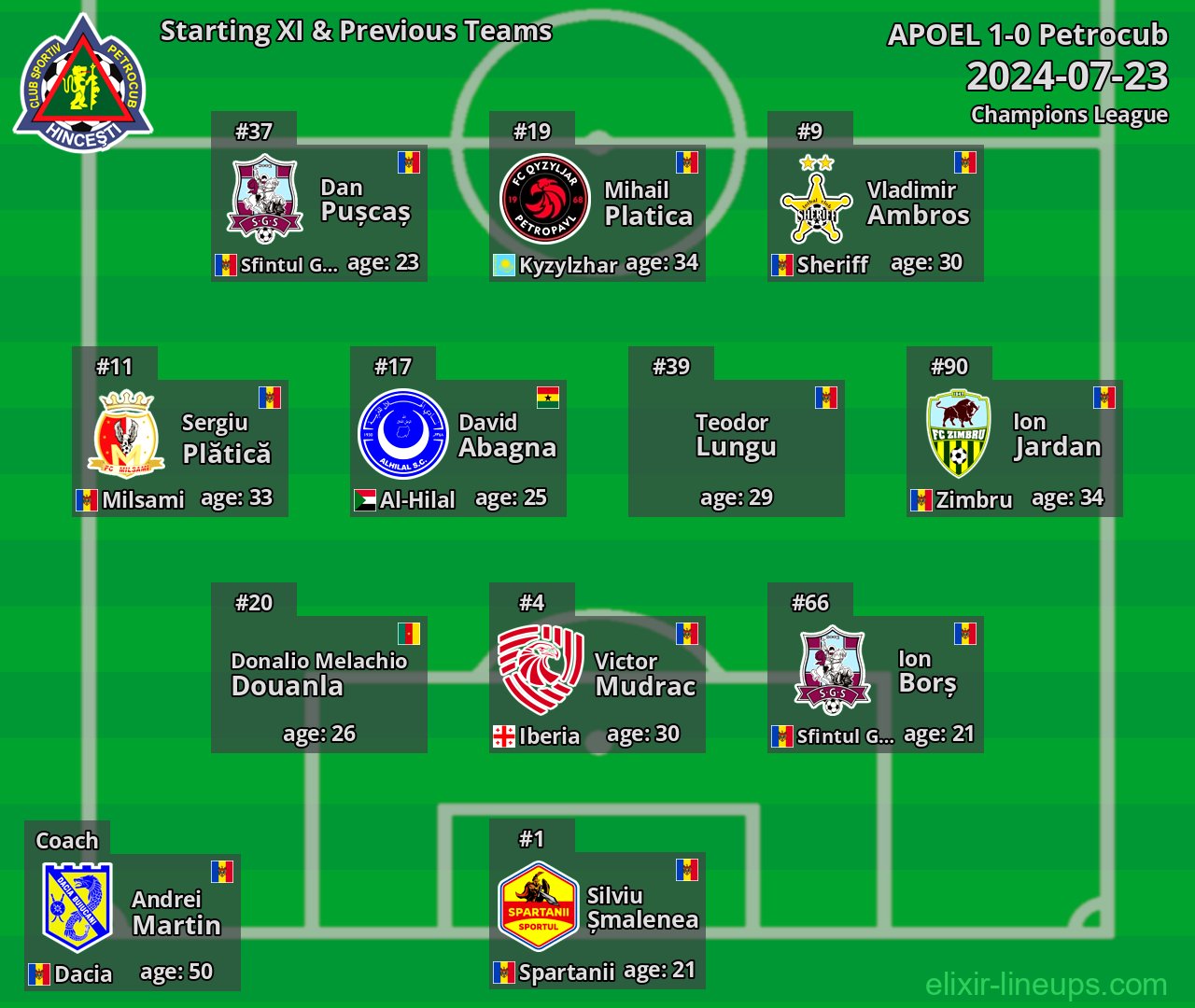 Petrocub Starting XI & Previous Teams 2024-07-23