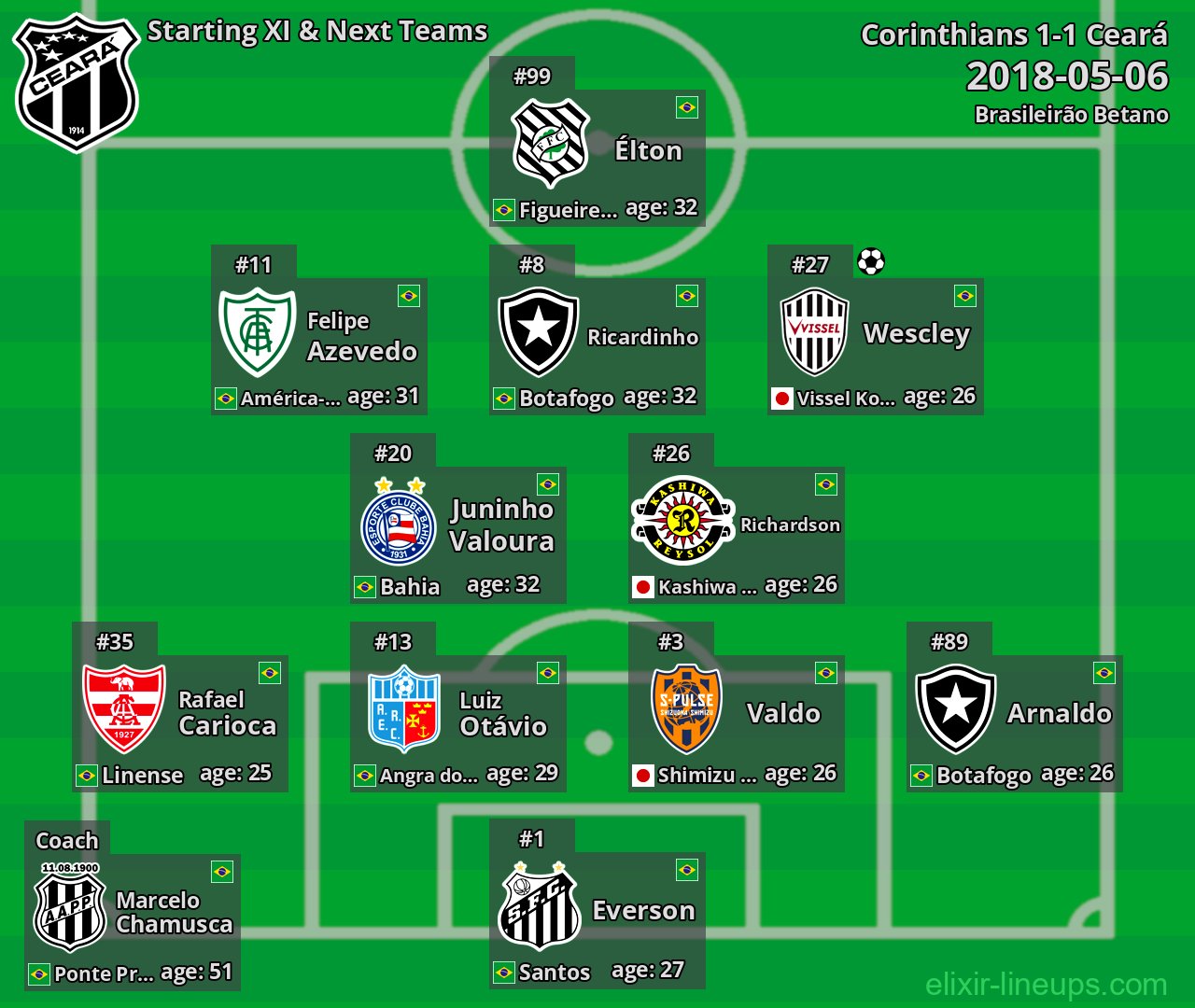 Ceará Starting XI & Next Teams 2018-05-06