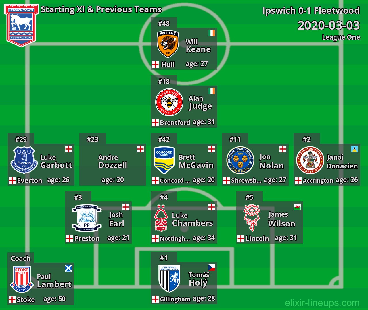 Ipswich Starting XI & Previous Teams 2020-03-03