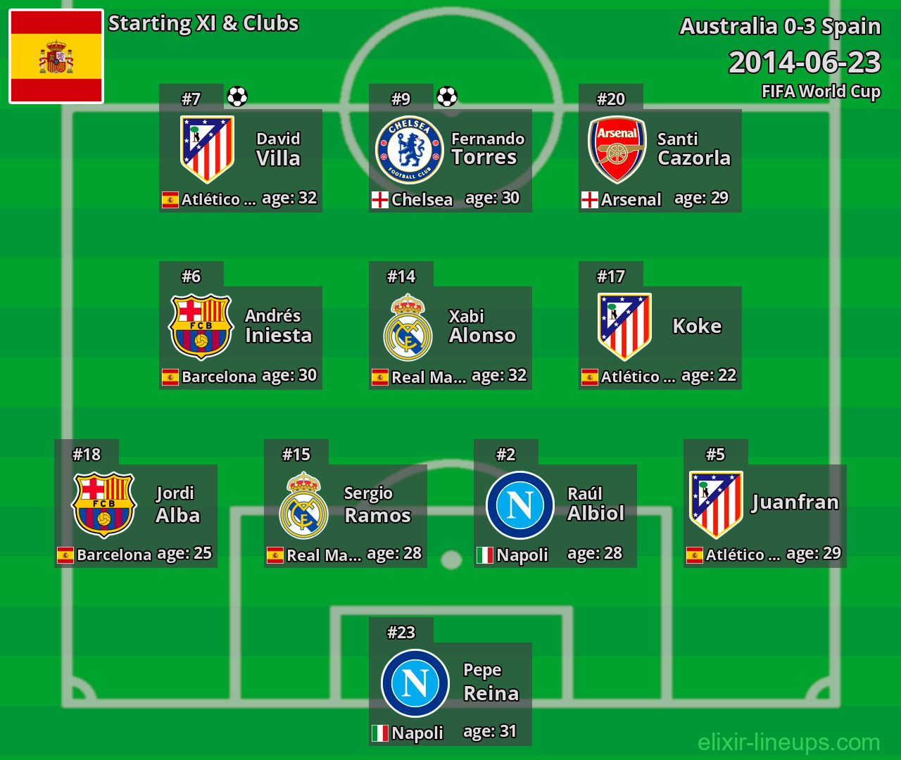 Spain Starting XI 2014-06-23