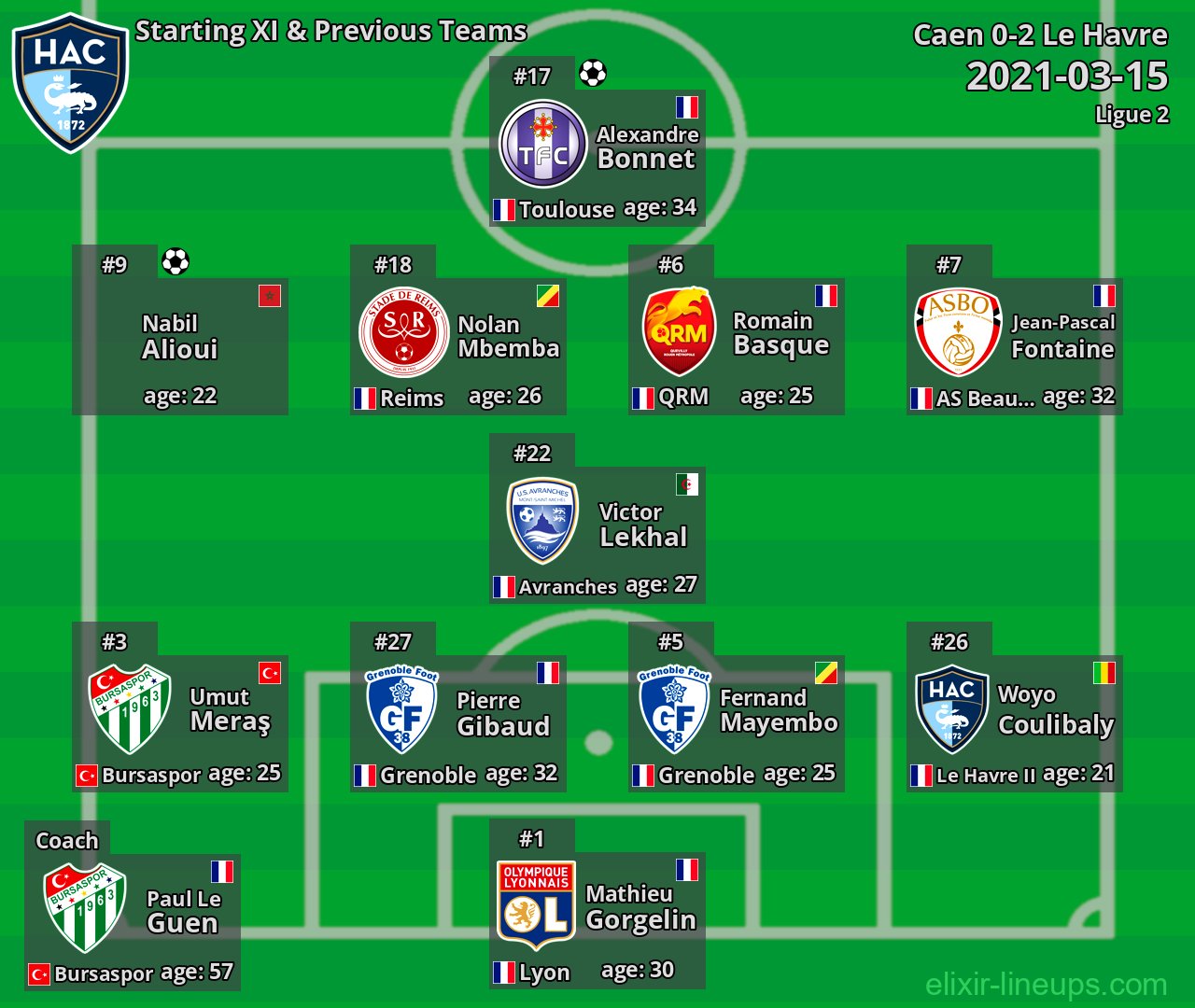 Le Havre Starting XI & Previous Teams 2021-03-15