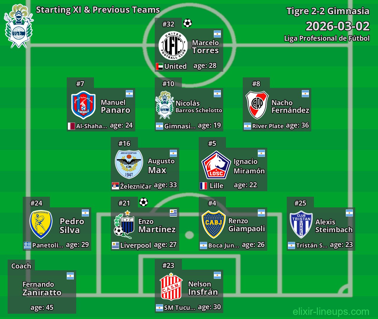 Gimnasia Starting XI & Previous Teams 2026-03-02