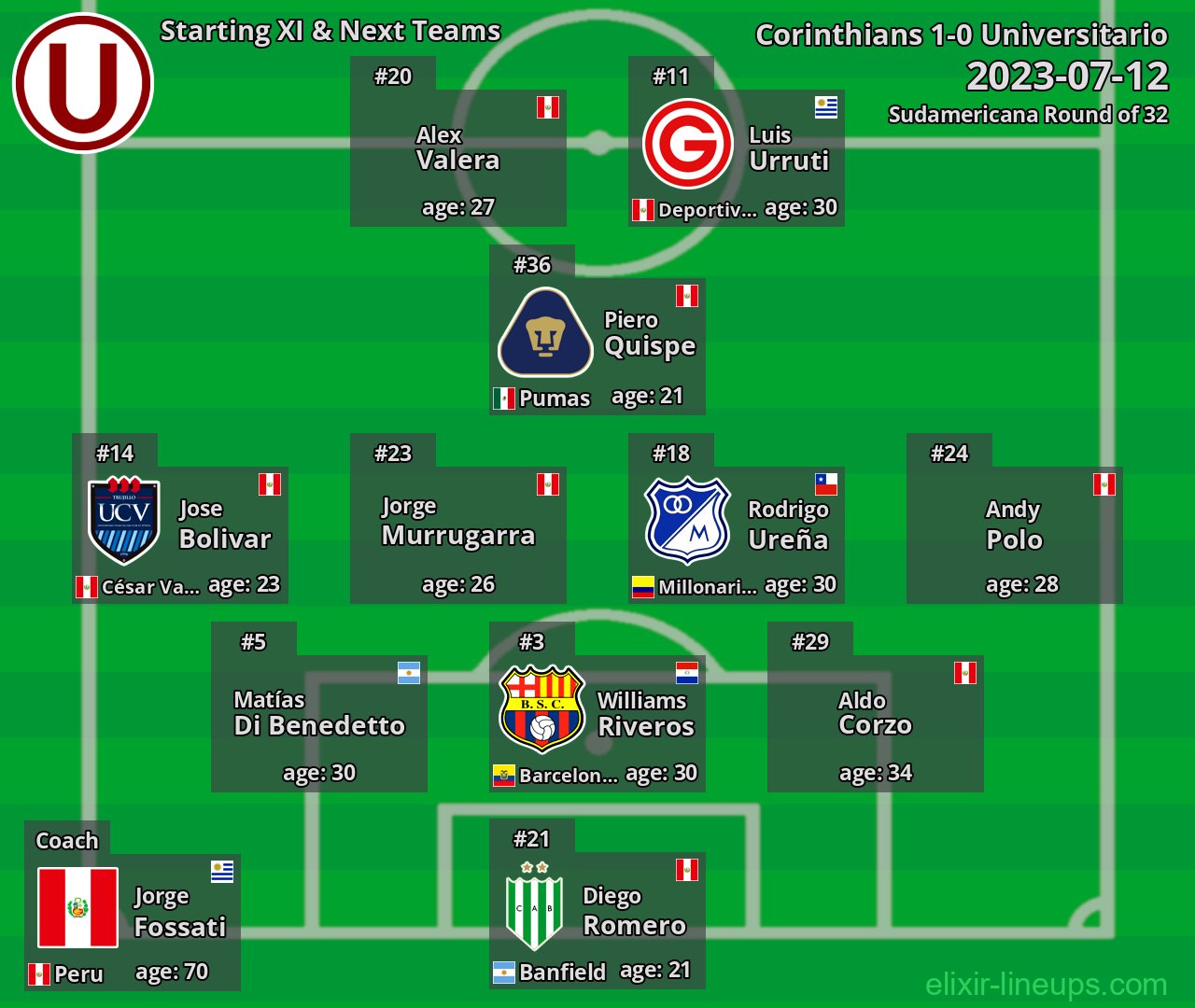 Universitario Starting XI & Next Teams 2023-07-12