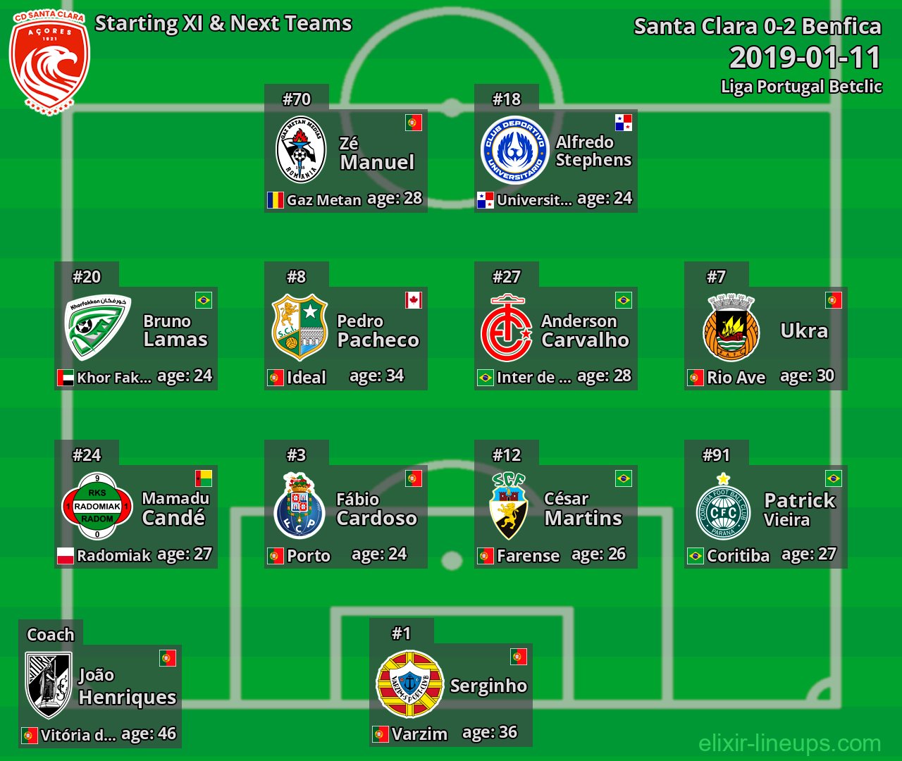 Santa Clara Starting XI & Next Teams 2019-01-11