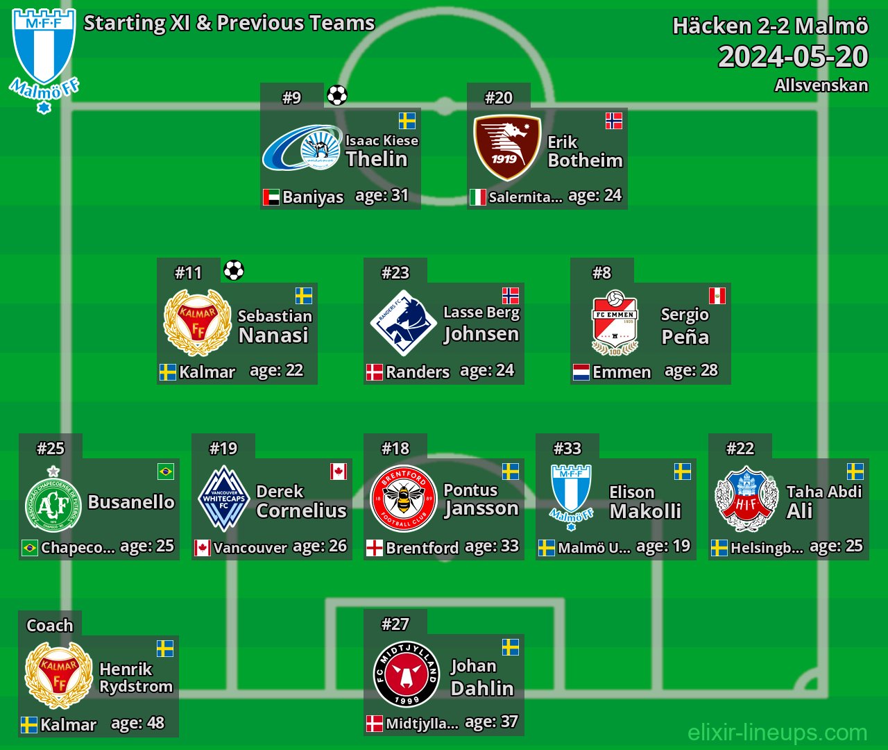 Malmö Starting XI & Previous Teams 2024-05-20