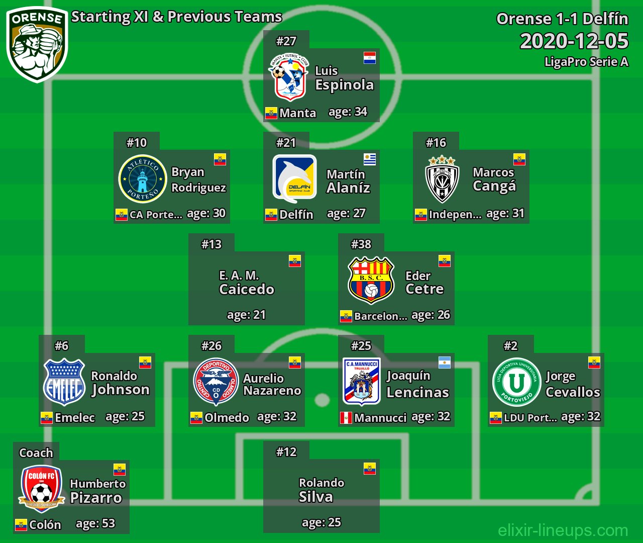 Orense Starting XI & Previous Teams 2020-12-05