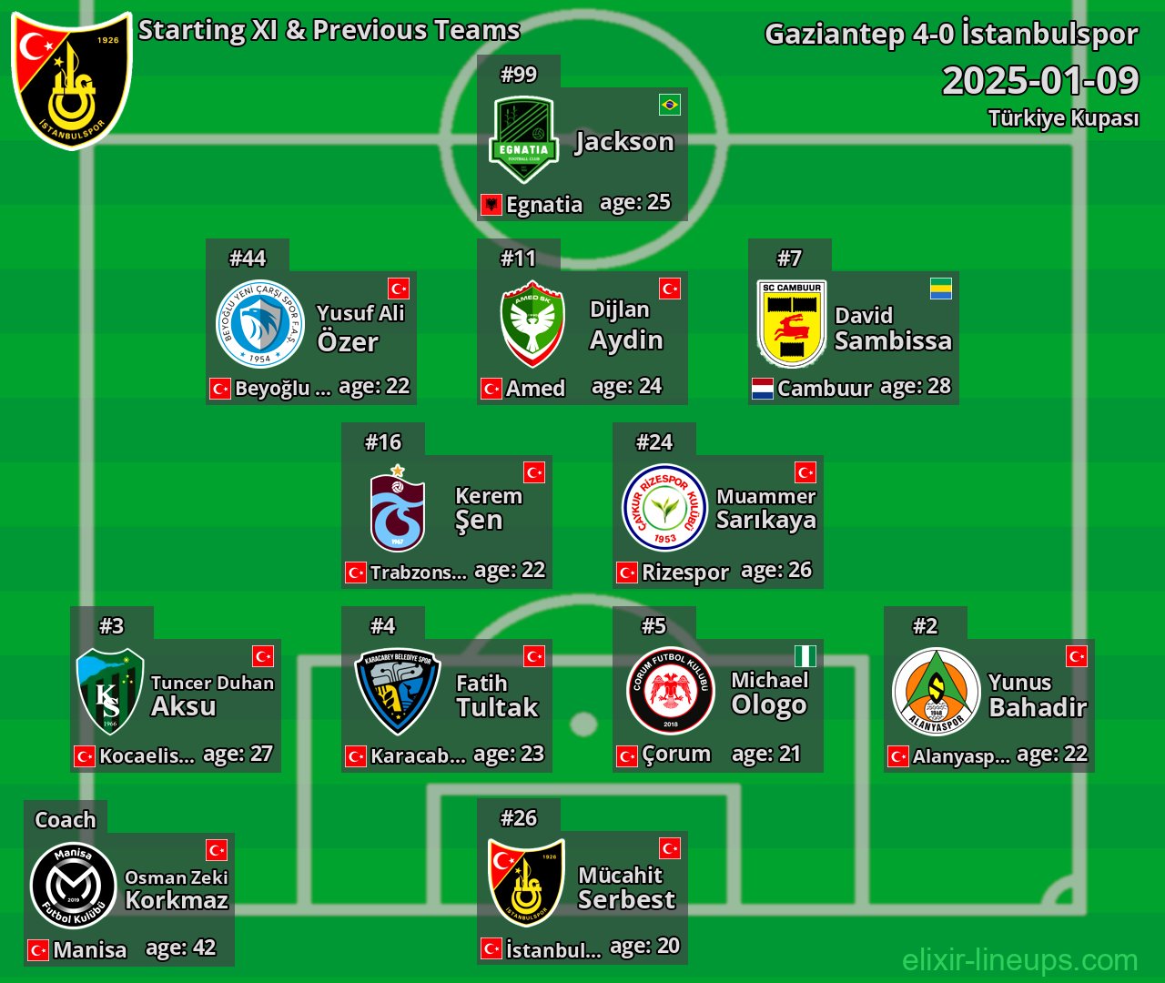 İstanbulspor Starting XI & Previous Teams 2025-01-09