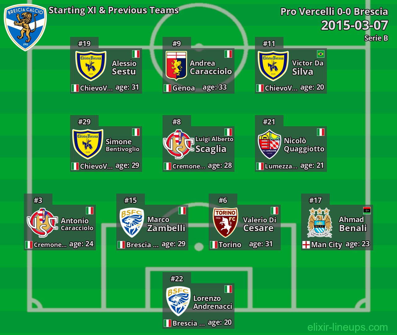 Brescia Starting XI & Previous Teams 2015-03-07