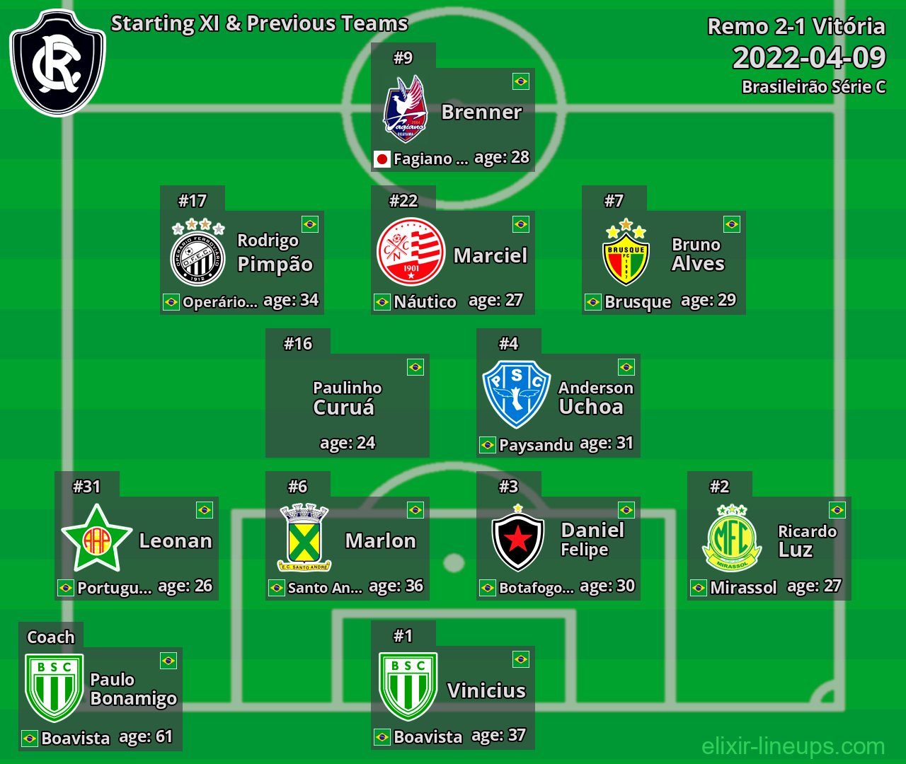Remo Starting XI & Previous Teams 2022-04-09