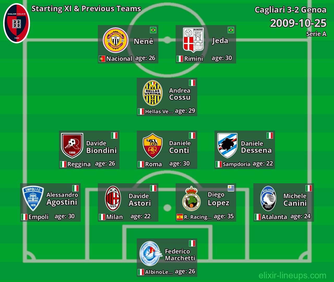 Cagliari Starting XI & Previous Teams 2009-10-25