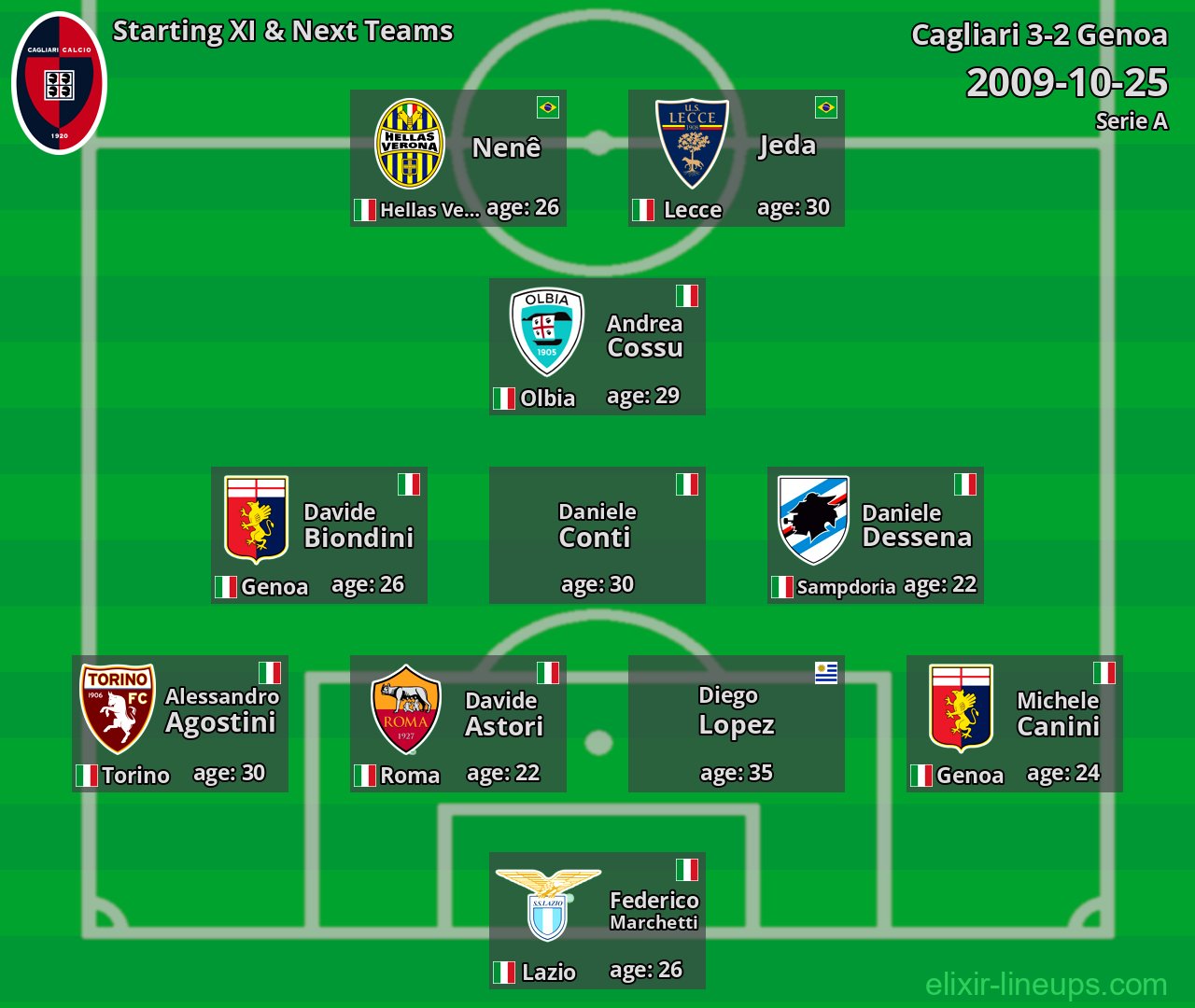 Cagliari Starting XI & Next Teams 2009-10-25