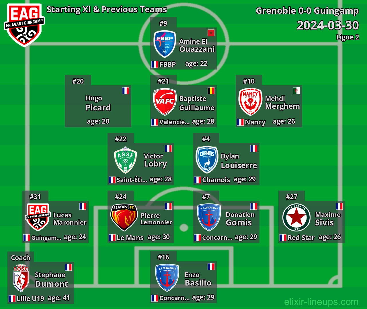 Guingamp Starting XI & Previous Teams 2024-03-30
