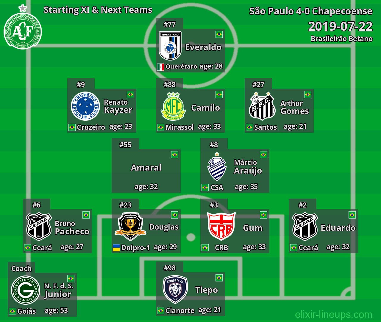 Chapecoense Starting XI & Next Teams 2019-07-22