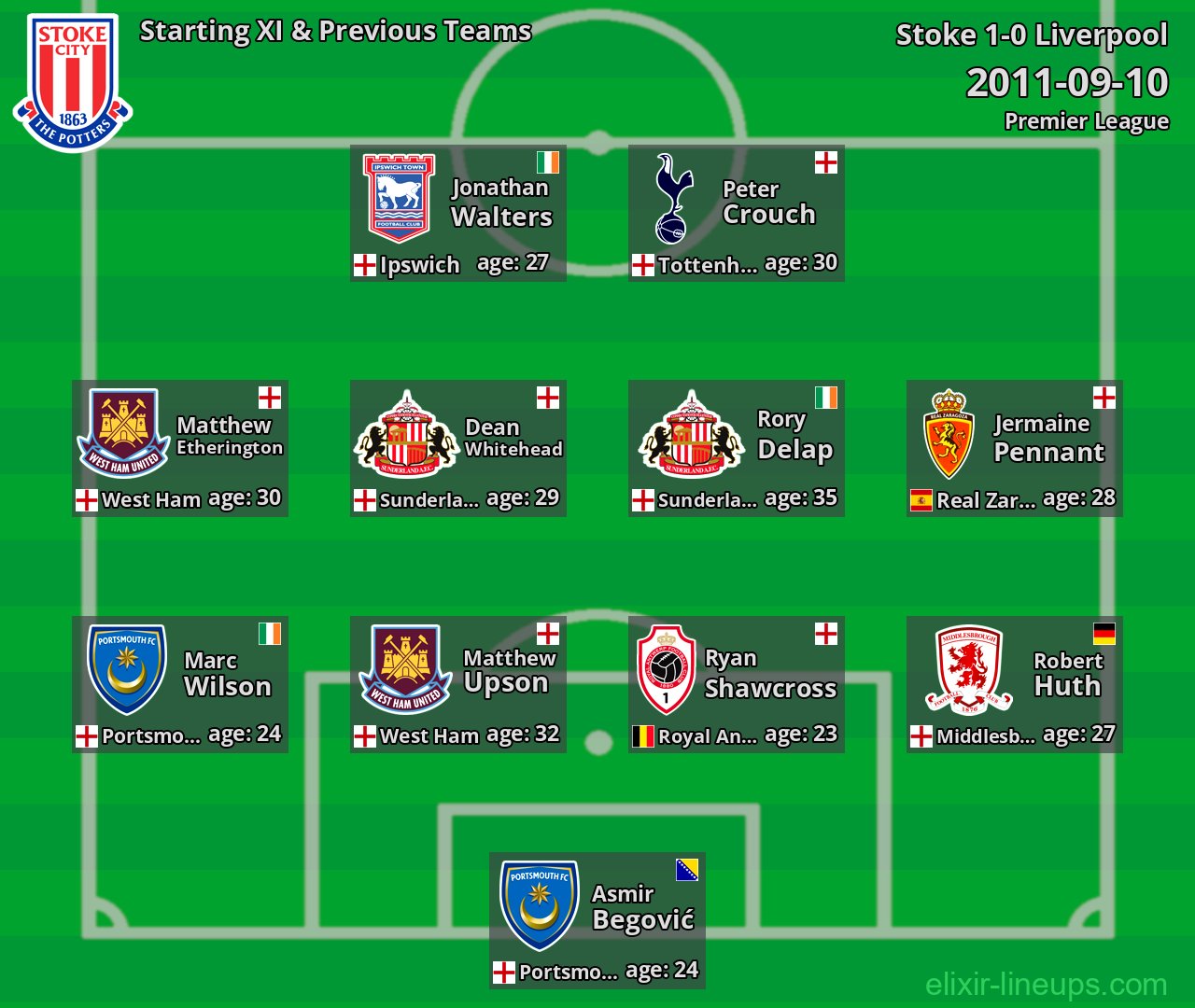 Stoke Starting XI & Previous Teams 2011-09-10