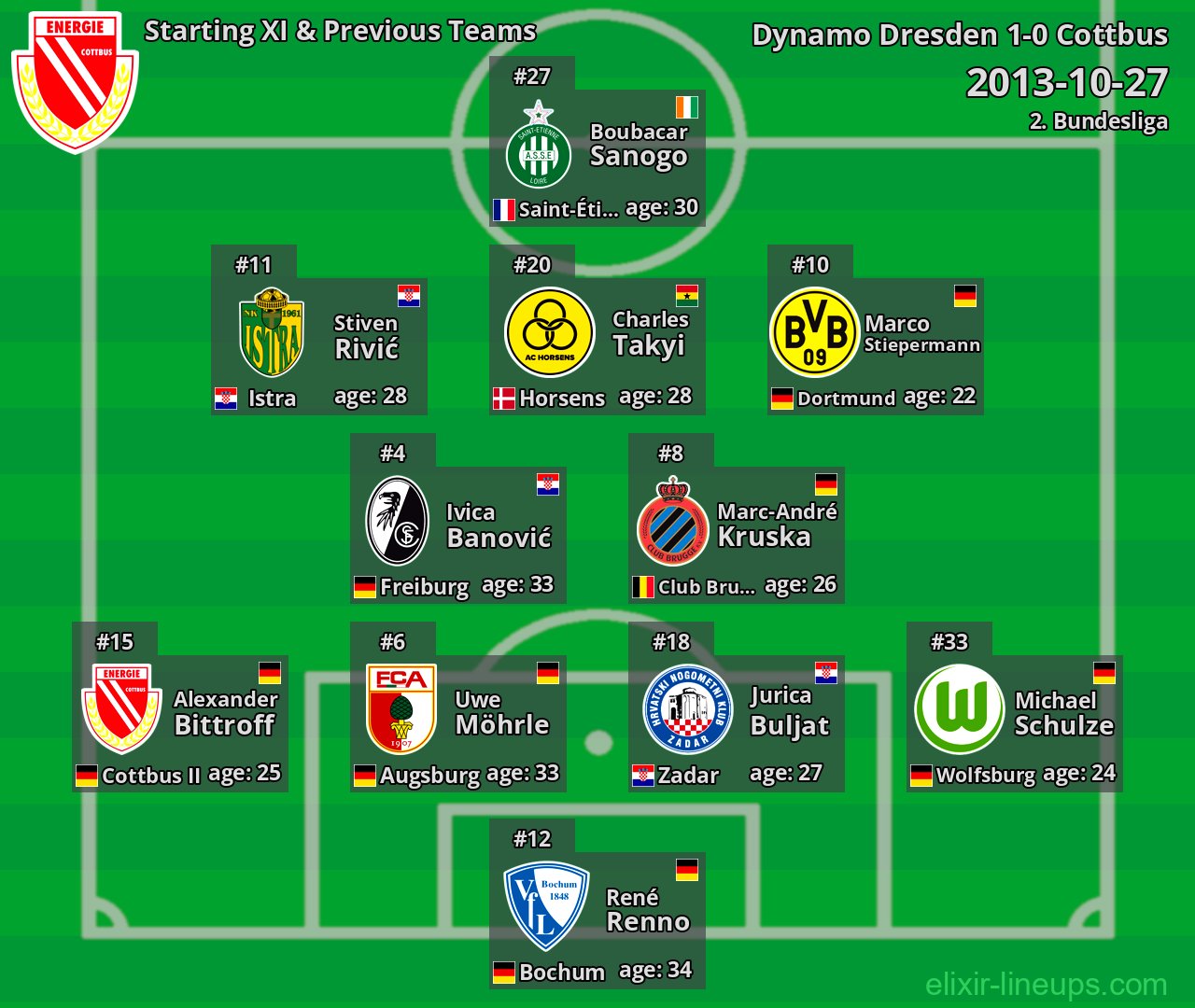 Cottbus Starting XI & Previous Teams 2013-10-27