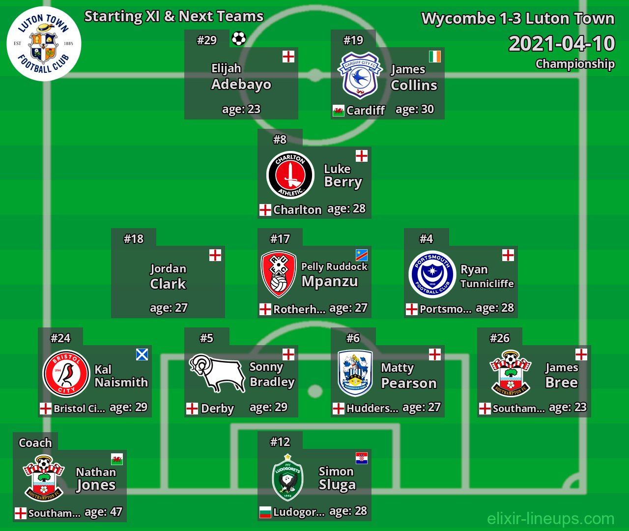 Luton Town Starting XI & Next Teams 2021-04-10