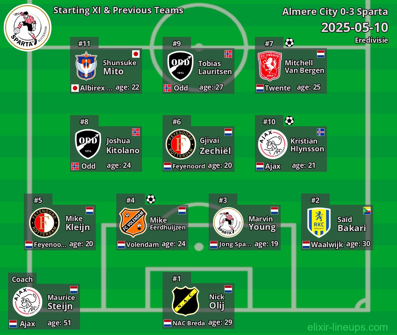 Sparta Starting XI & Previous Teams 2025-05-10