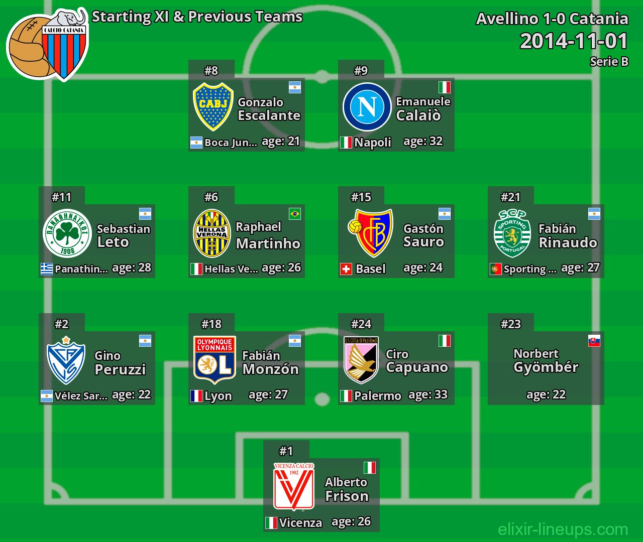 Catania Starting XI & Previous Teams 2014-11-01