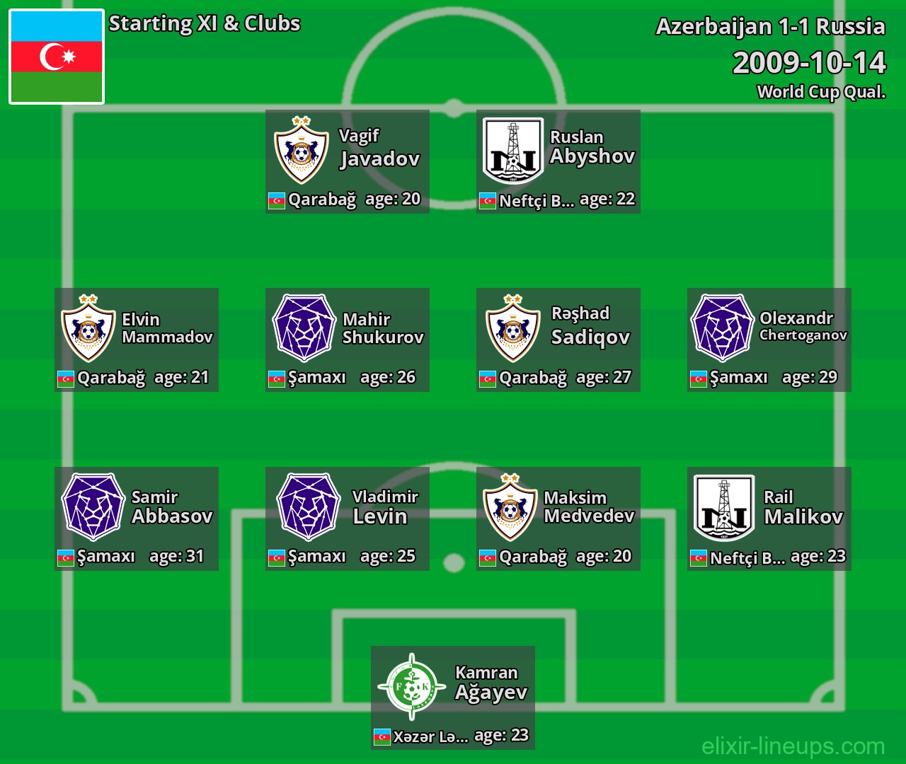 Azerbaijan Starting XI 2009-10-14