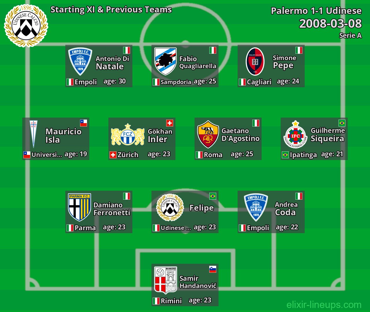 Udinese Starting XI & Previous Teams 2008-03-08