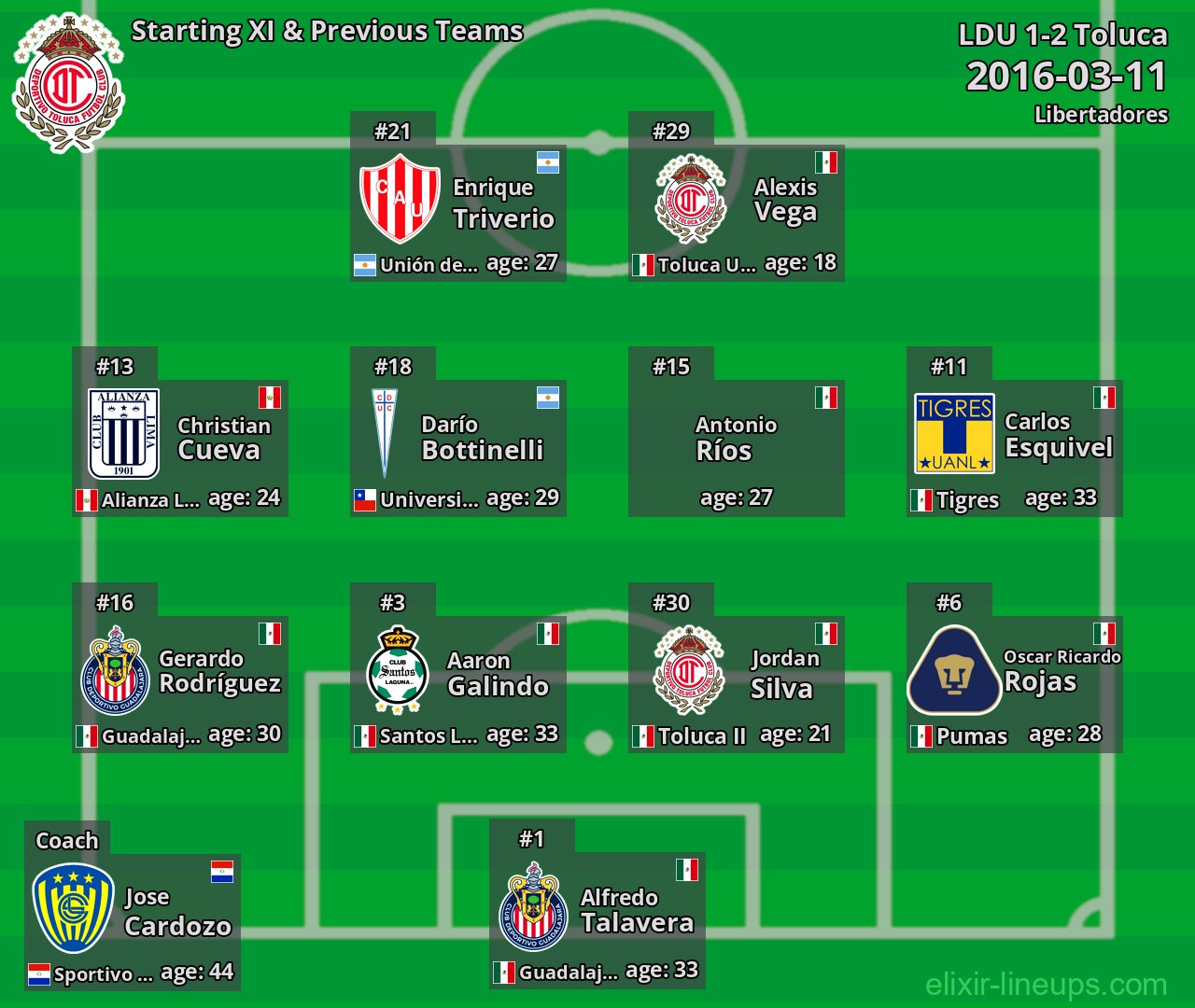 Toluca Starting XI & Previous Teams 2016-03-11