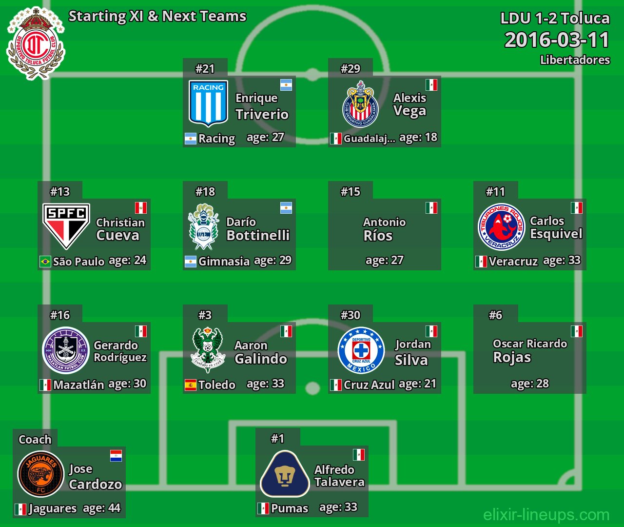 Toluca Starting XI & Next Teams 2016-03-11