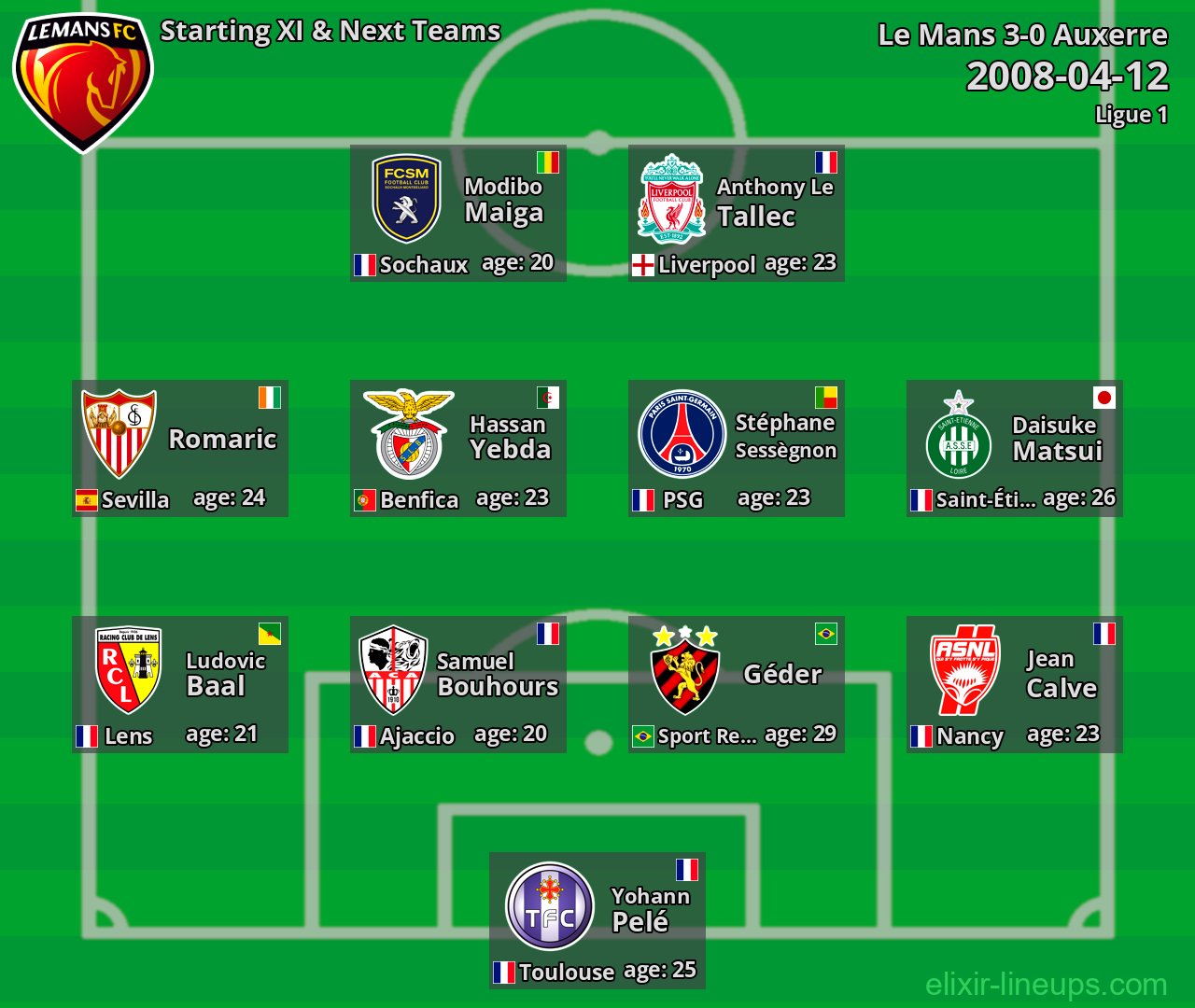 Le Mans Starting XI & Next Teams 2008-04-12