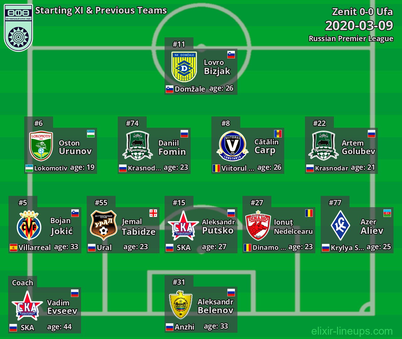 Ufa Starting XI & Previous Teams 2020-03-09