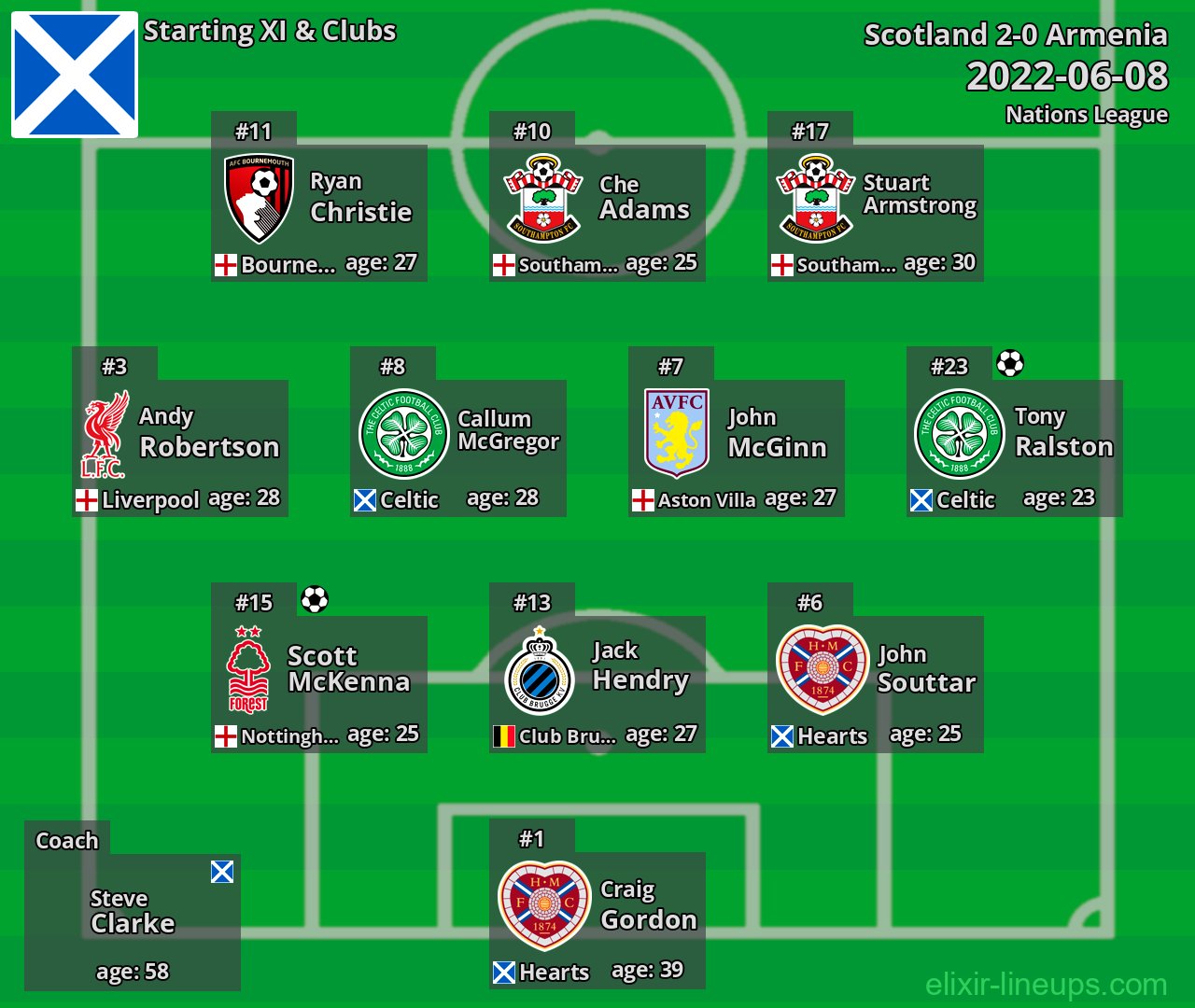 Scotland Starting XI 2022-06-08