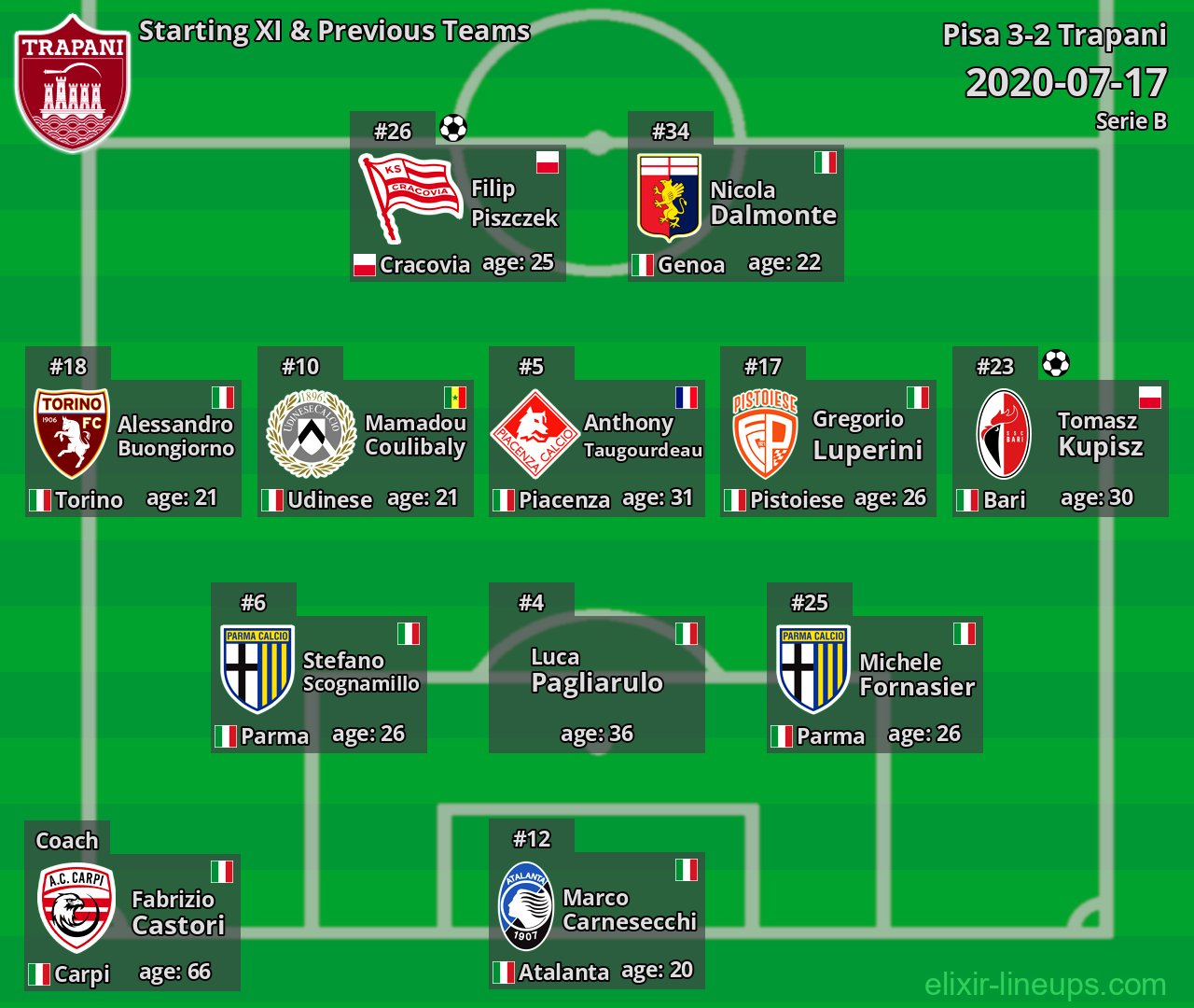 Trapani Starting XI & Previous Teams 2020-07-17