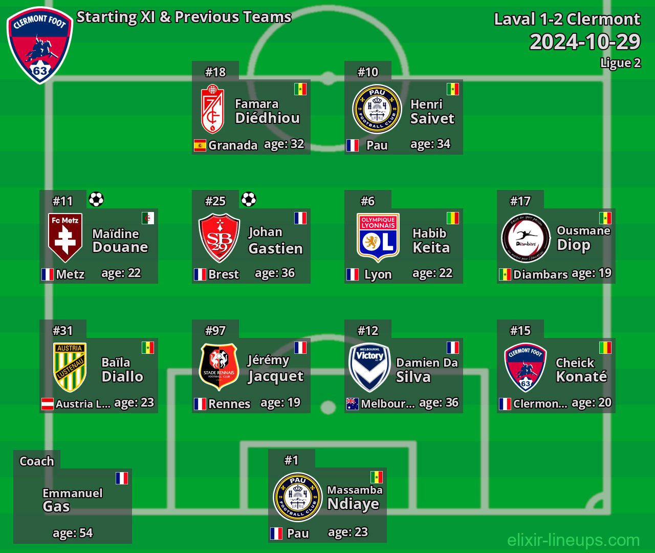 Clermont Starting XI & Previous Teams 2024-10-29