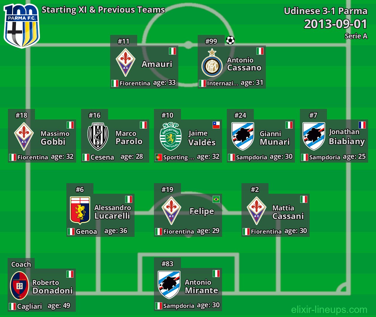 Parma Starting XI & Previous Teams 2013-09-01