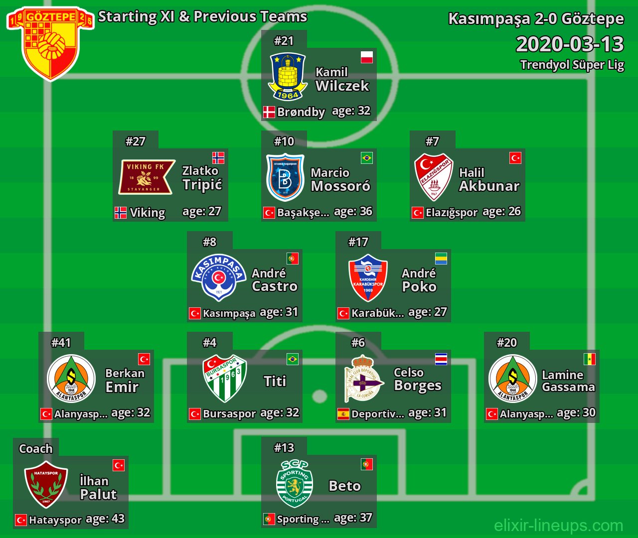 Göztepe Starting XI & Previous Teams 2020-03-13