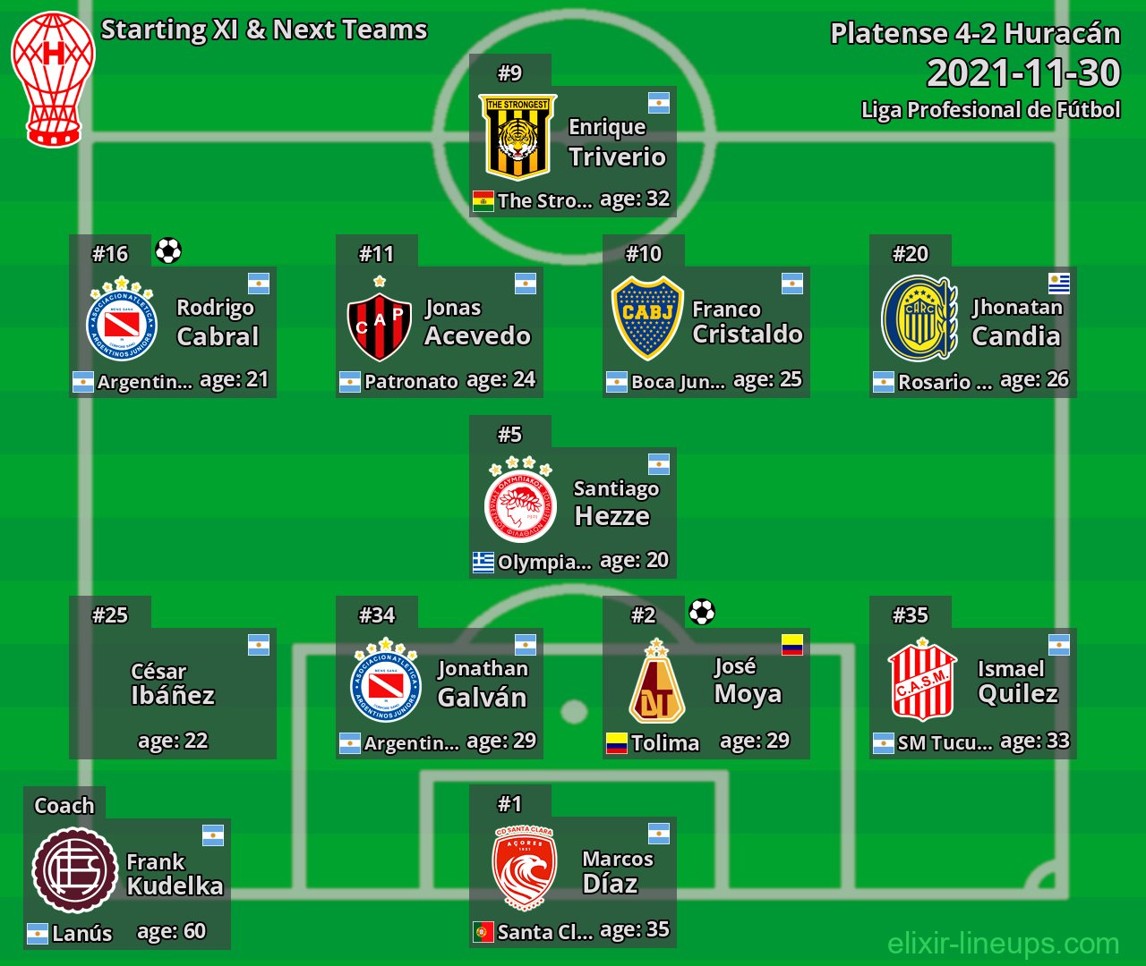 Huracán Starting XI & Next Teams 2021-11-30