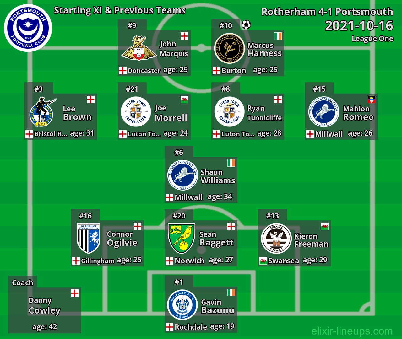 Portsmouth Starting XI & Previous Teams 2021-10-16
