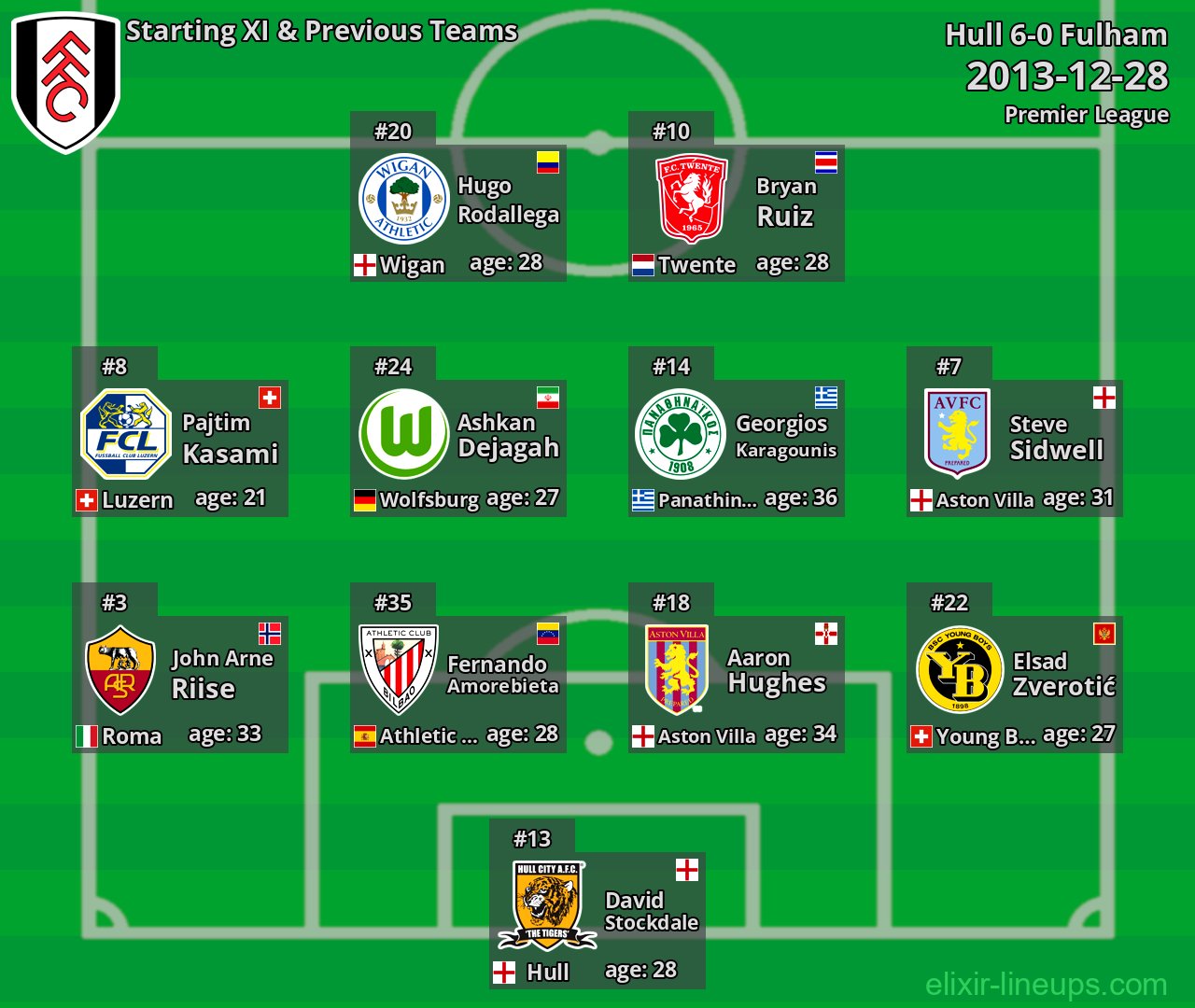 Fulham Starting XI & Previous Teams 2013-12-28
