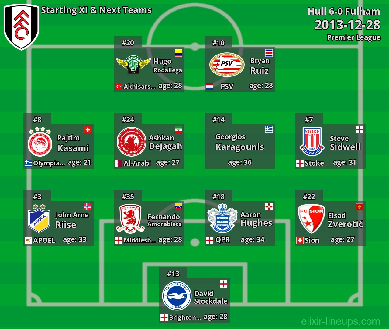 Fulham Starting XI & Next Teams 2013-12-28