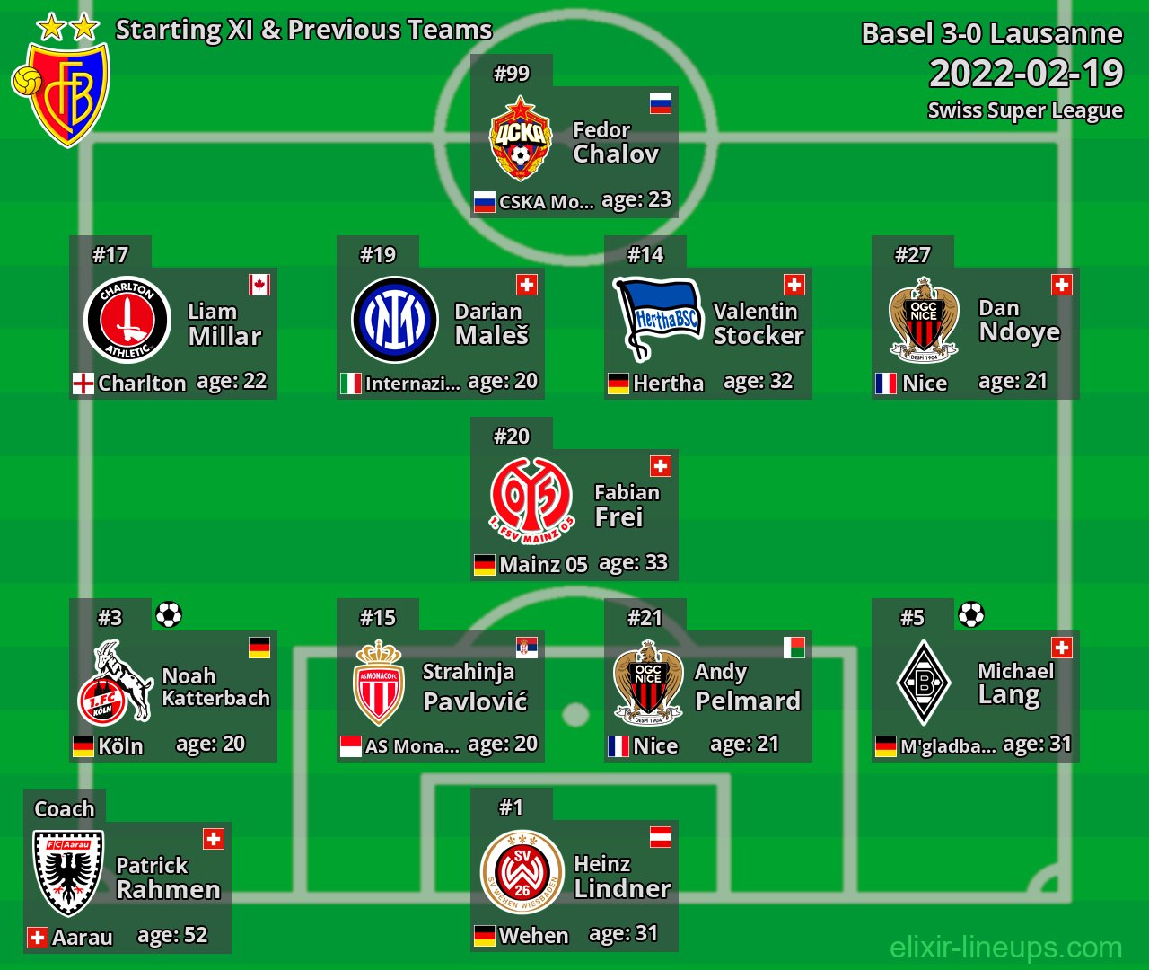 Basel Starting XI & Previous Teams 2022-02-19