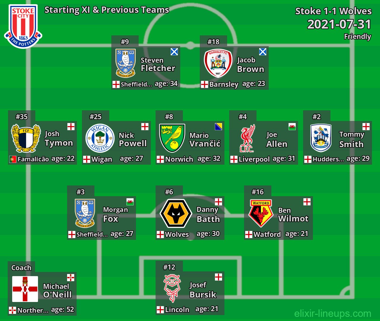 Stoke Starting XI & Previous Teams 2021-07-31