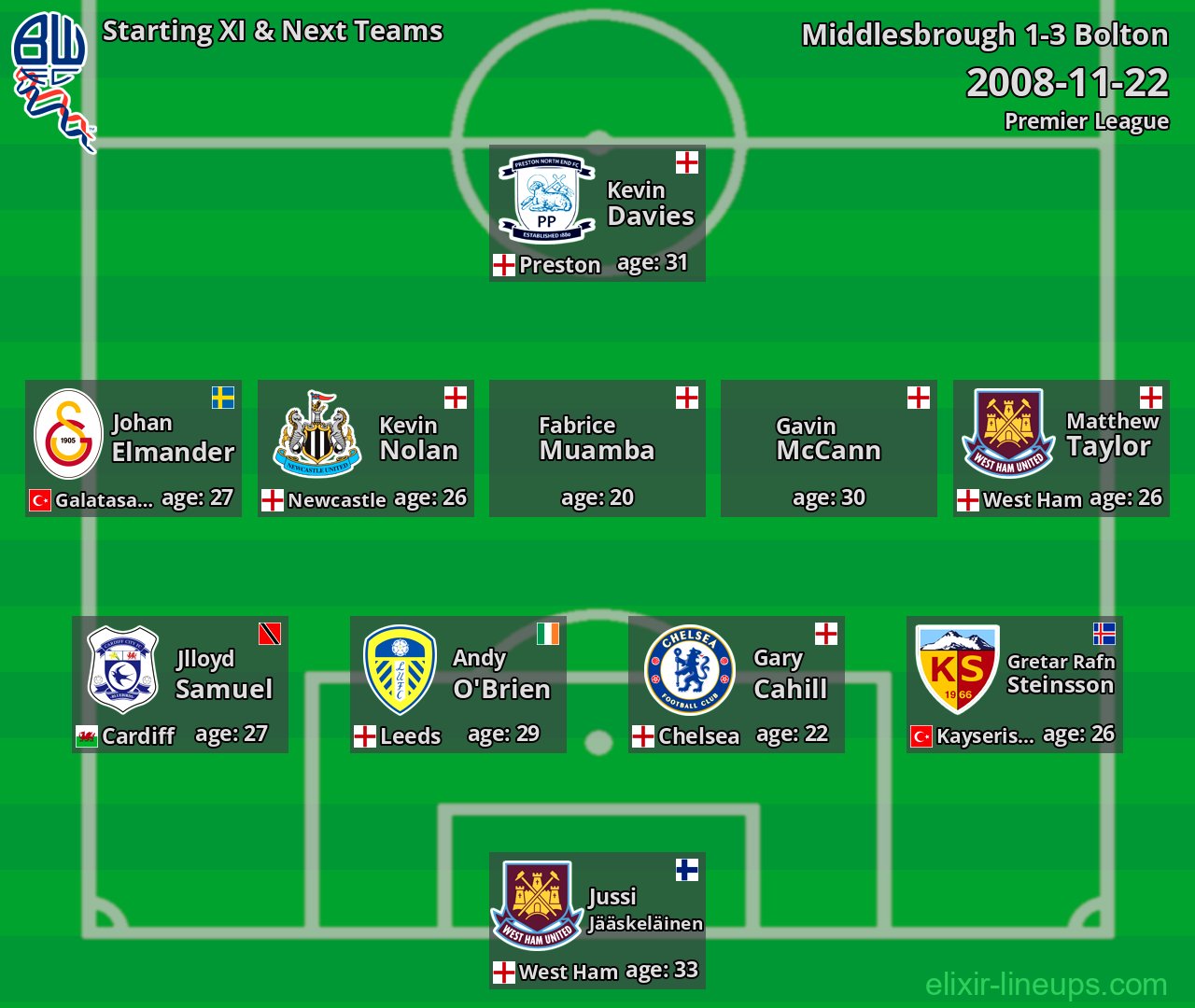 Bolton Starting XI & Next Teams 2008-11-22