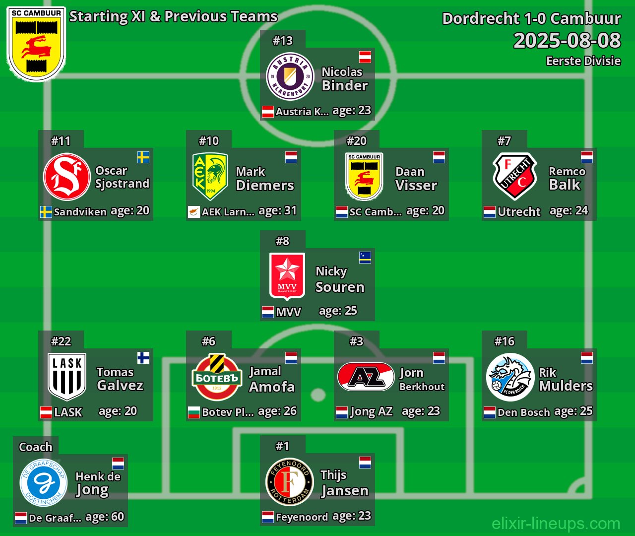 Cambuur Starting XI & Previous Teams 2025-08-08