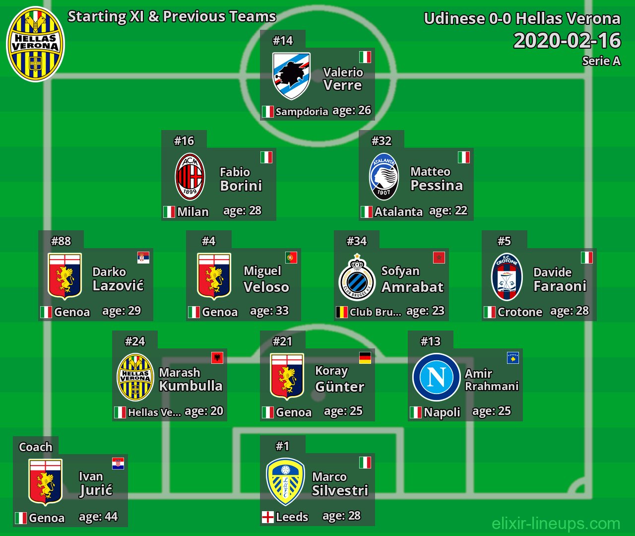 Hellas Verona Starting XI & Previous Teams 2020-02-16