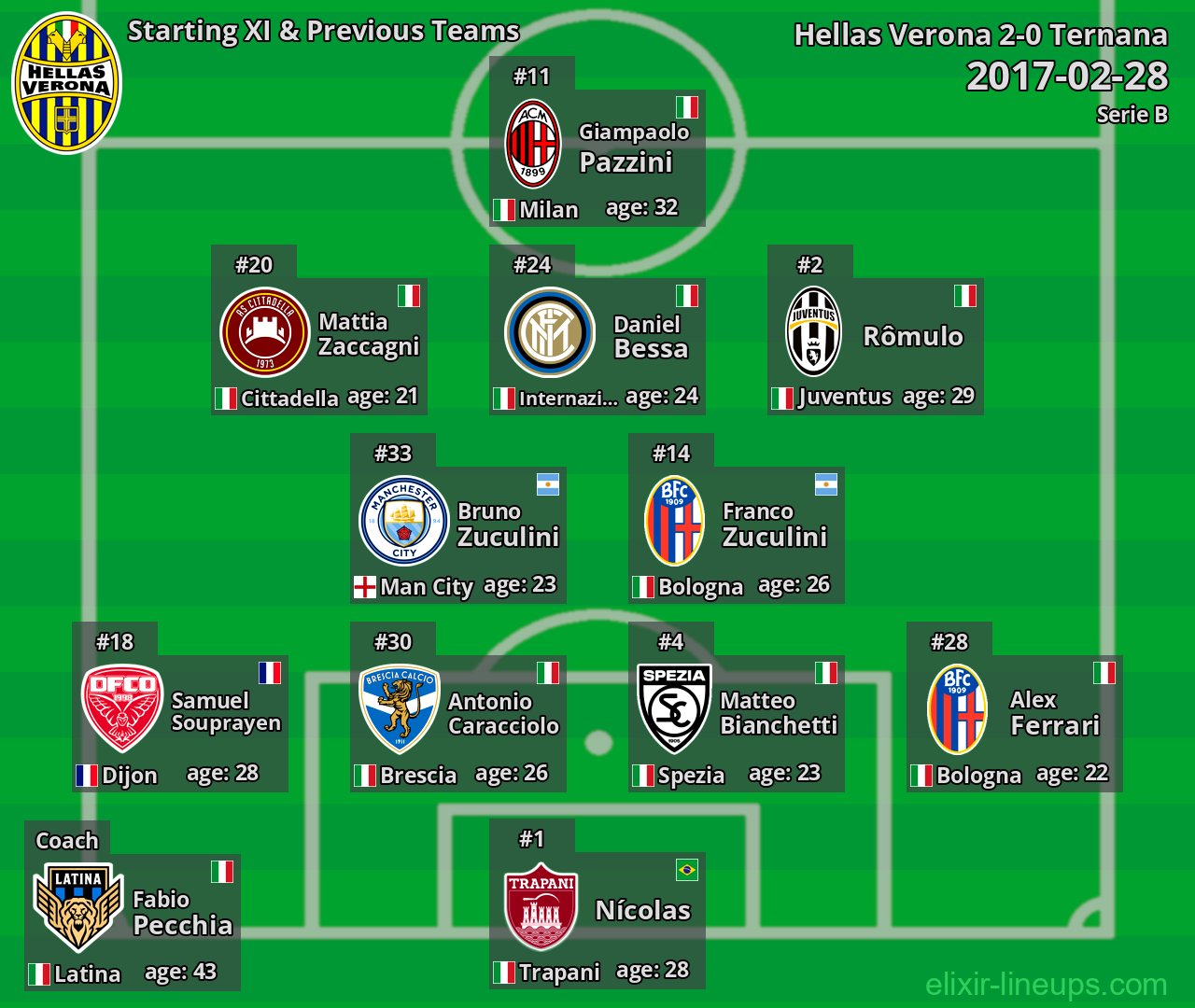 Hellas Verona Starting XI & Previous Teams 2017-02-28