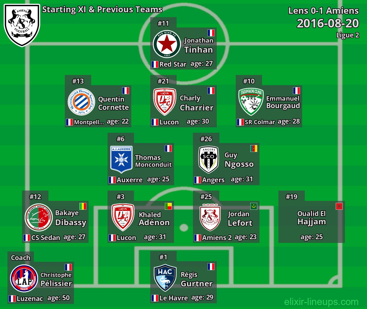 Amiens Starting XI & Previous Teams 2016-08-20