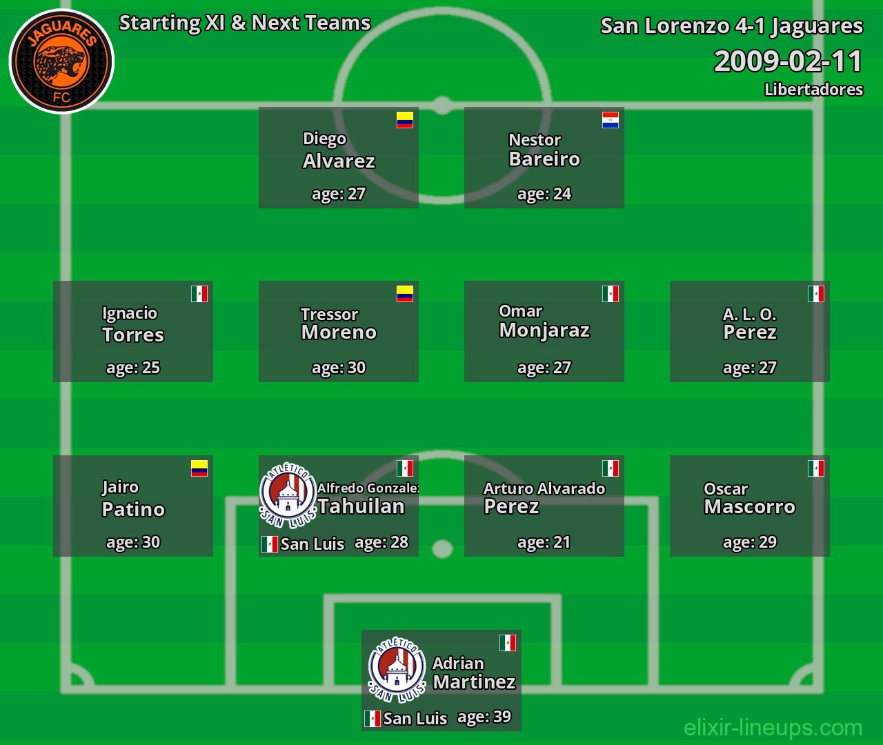Jaguares Starting XI & Next Teams 2009-02-11